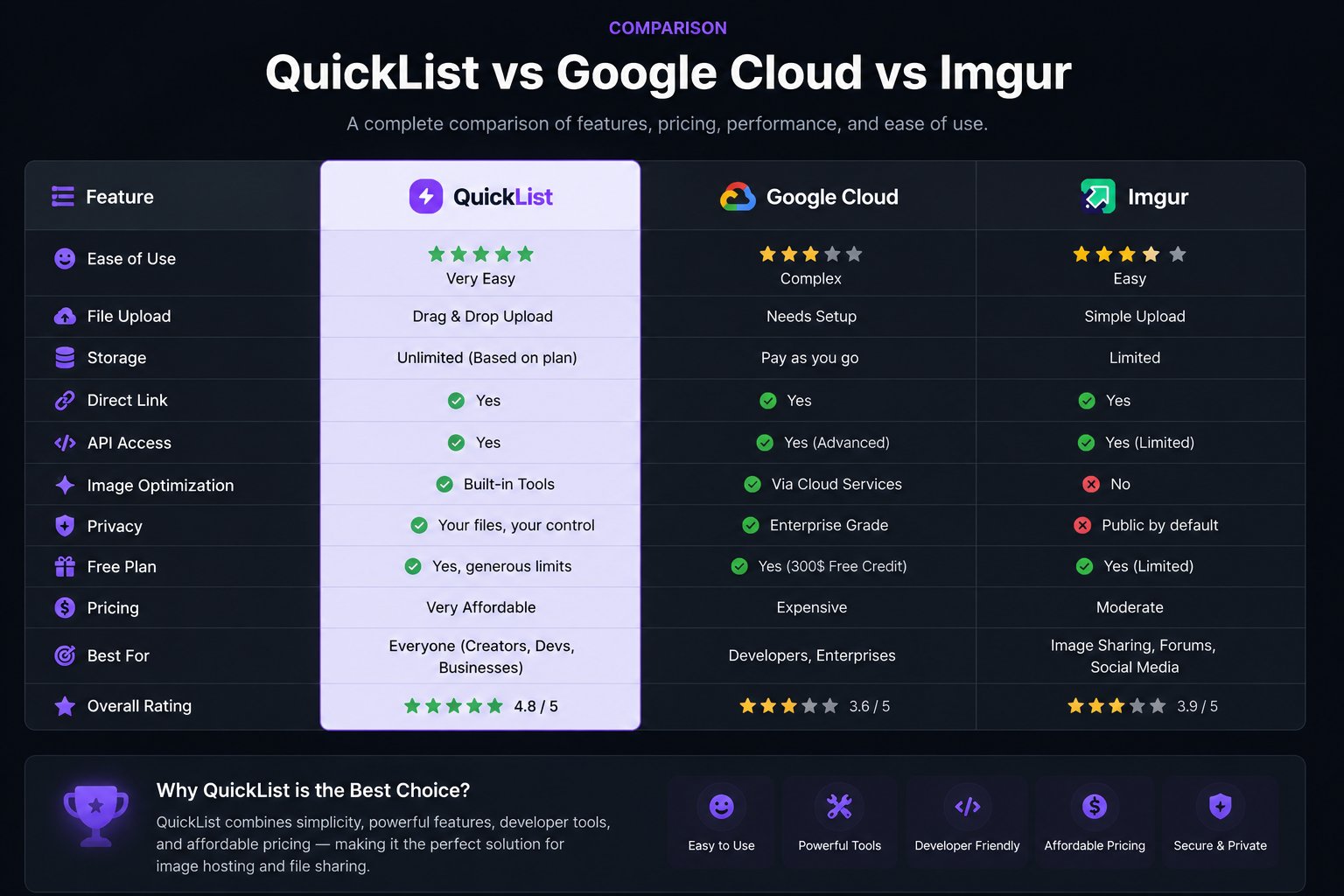 QuickList vs Google Cloud vs Imgur — Which Platform Is Better for File Hosting?